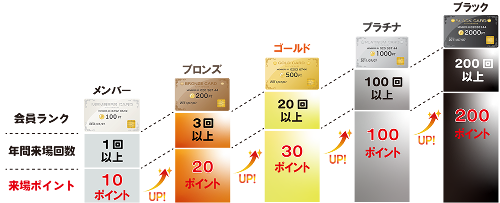 来場回数に応じて会員ランクがアップします。会員ランクが上がると来場ポイント数も上昇します。